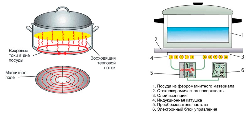 Индукционная-варочная-панель-принцип-работы